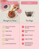 Comparison image illustrating the benefits of Shangri-la Rose Tea vs standard tea bags.